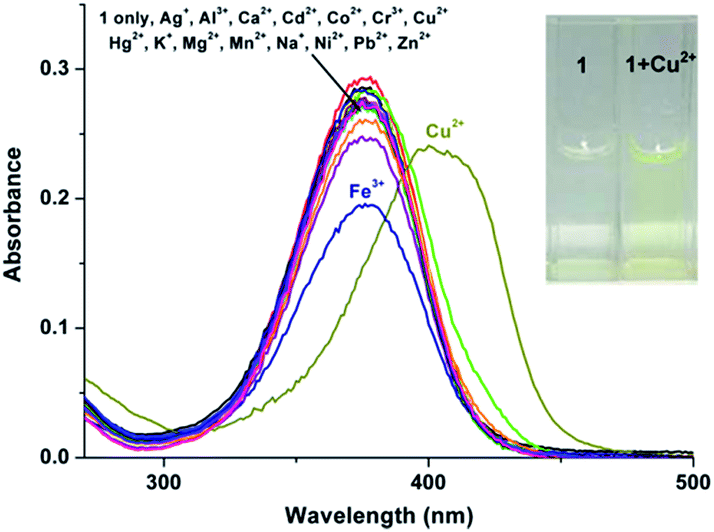A Simple Hydrazone As A Multianalyte Cu2 Al3 Zn2 Sensor At Different Ph Values And The Resultant Al3 Complex As A Sensor For F Rsc Advances Rsc Publishing