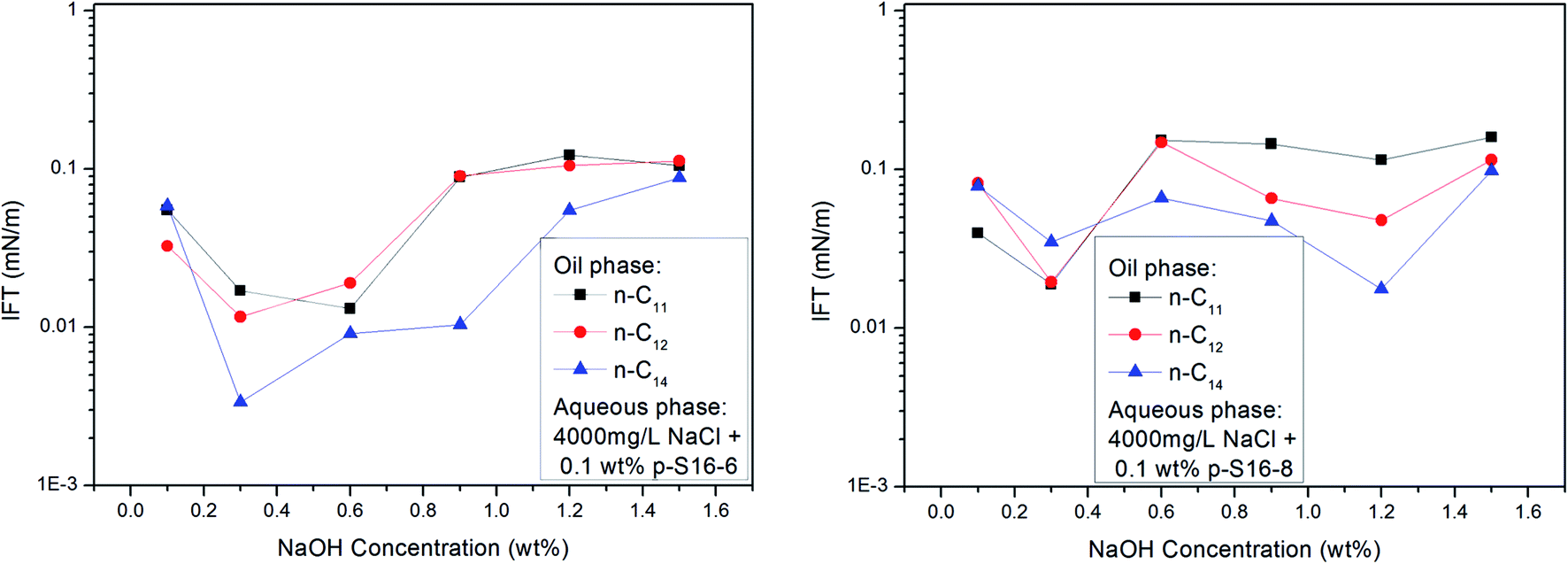 The effect of NaOH on lowering interfacial tension of oil/alkylbenzene