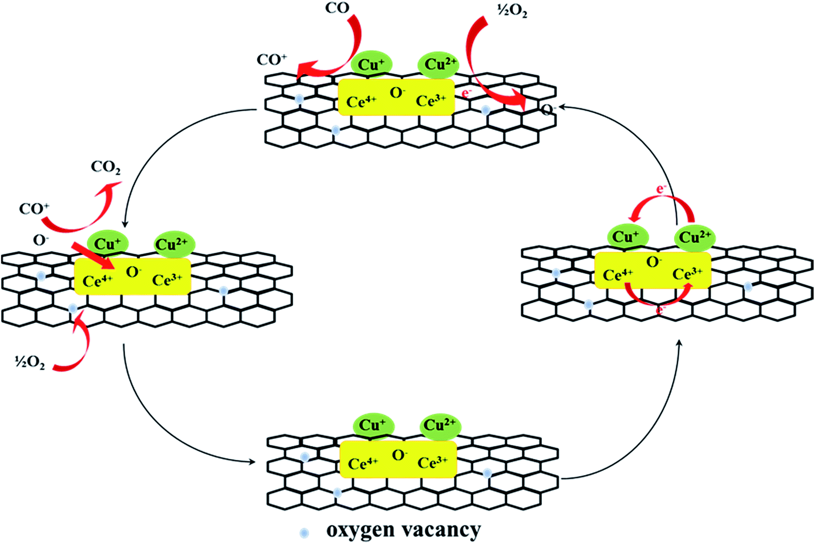 Construction of CuCe/graphene catalysts via a onestep hydrothermal