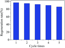 Adsorption of Cd 2+ by an ion-imprinted thiol-functionalized polymer in ...