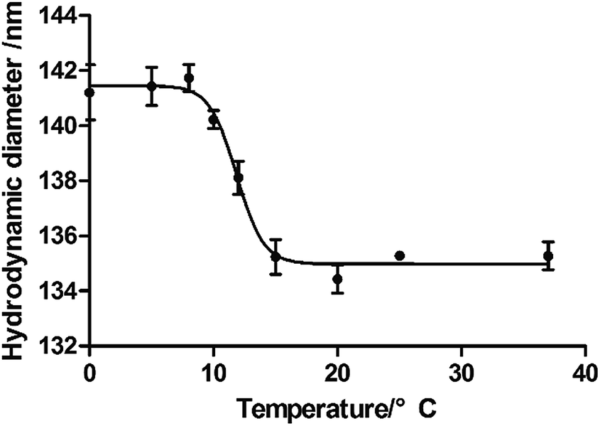 Self-assembly of a nano hydrogel colloidal array for the sensing of ...