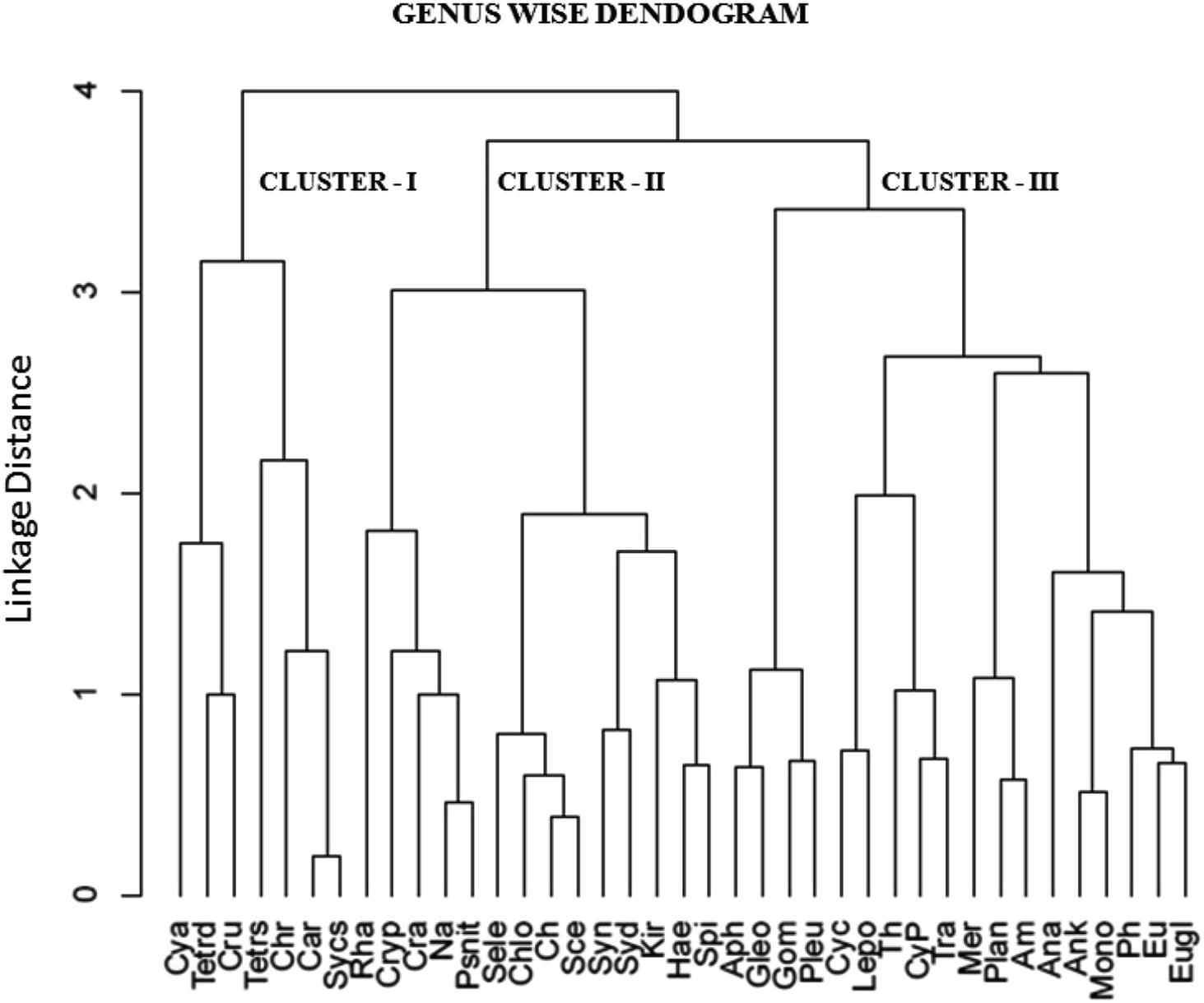 Phytoplankton nutrient dynamics and flow cytometry based population ...
