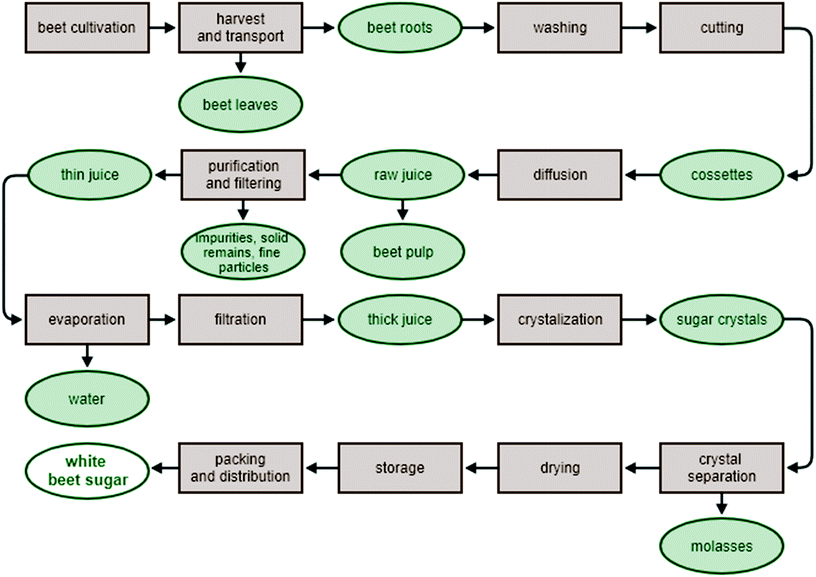 Products of sugar beet processing as raw materials for chemicals and ...