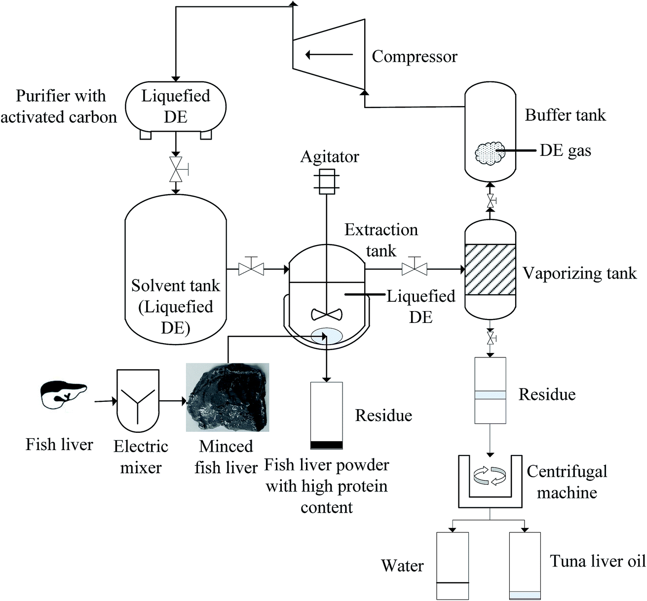 Crude Oil Extraction Process