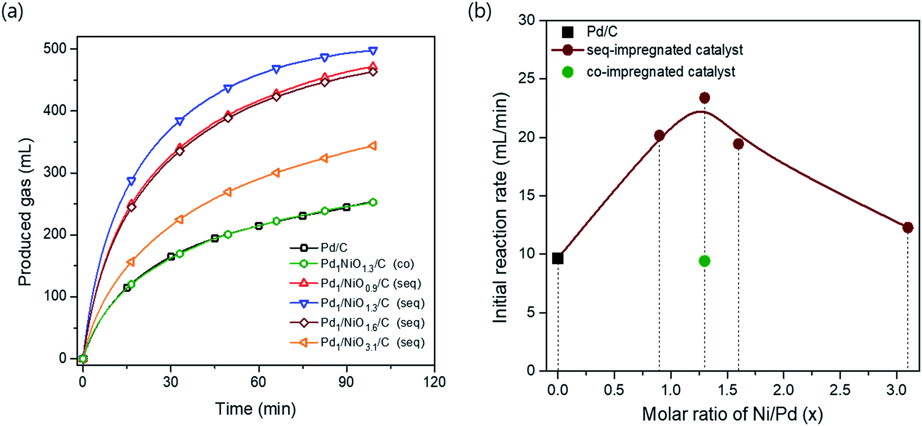 Investigation on the enhanced catalytic activity of a Ni-promoted Pd/C ...