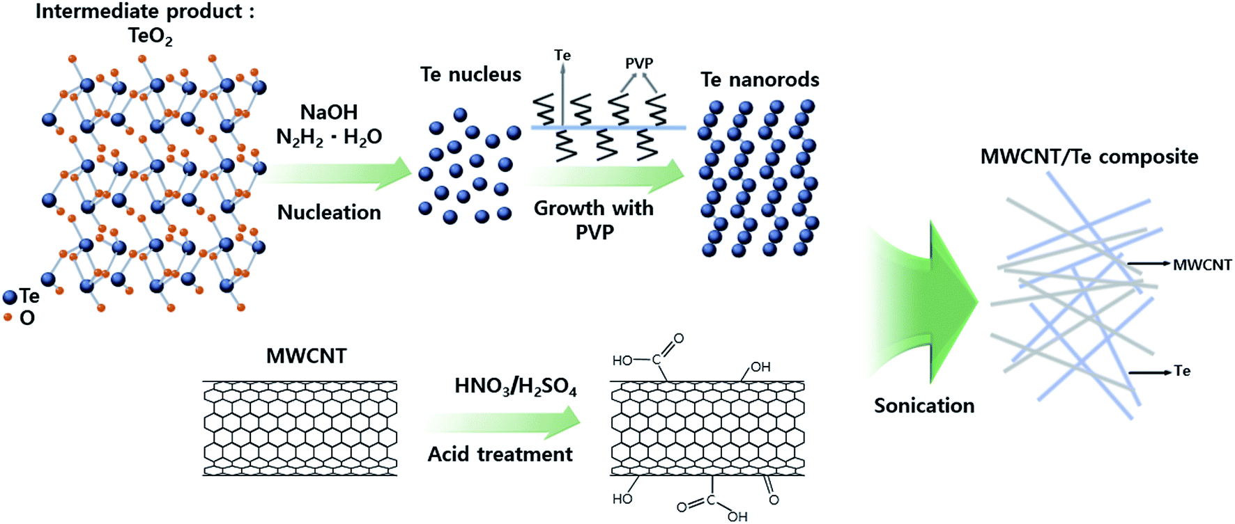 A p-type multi-wall carbon nanotube/Te nanorod composite with enhanced ...