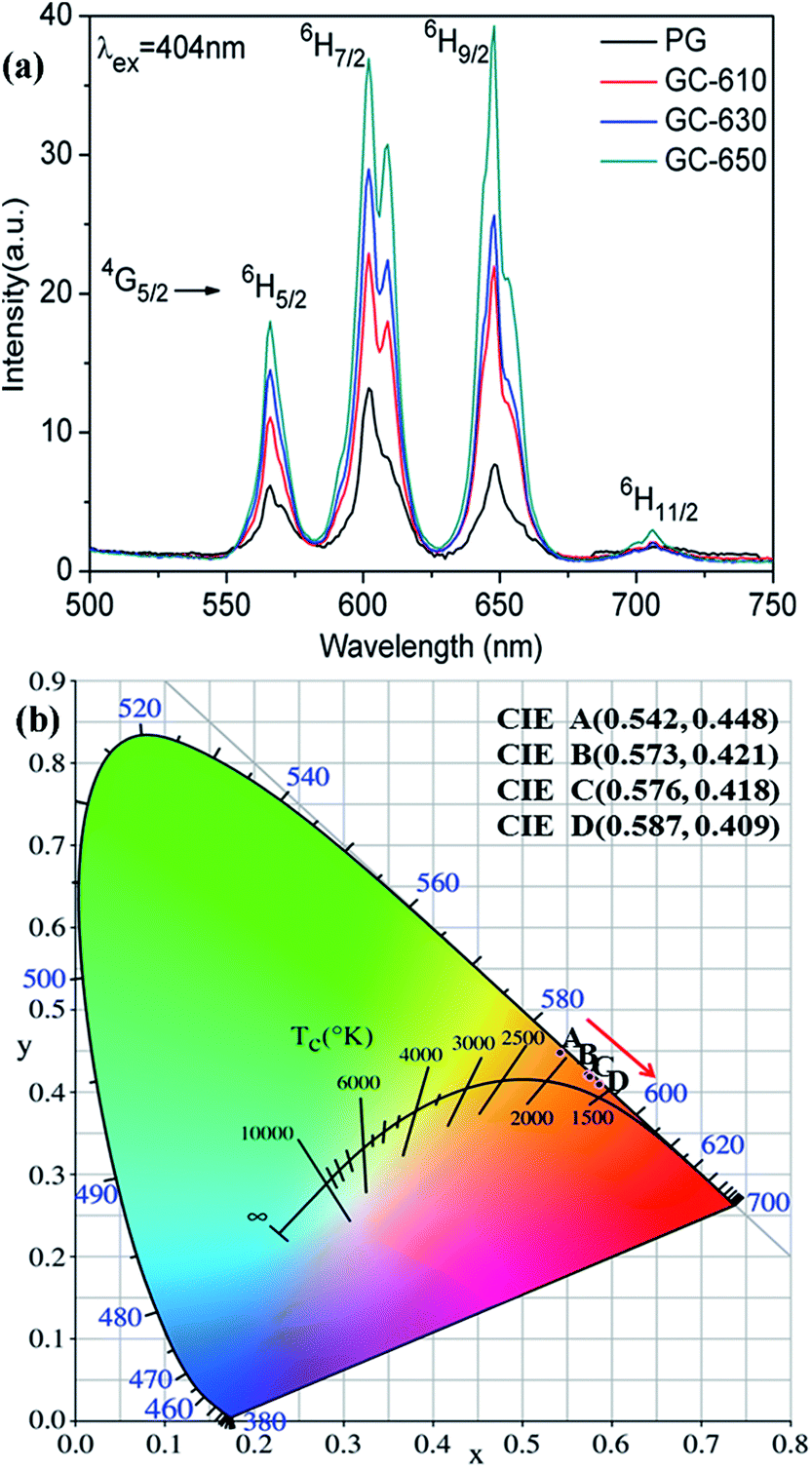 Structure, luminescence and temperature sensing in rare earth doped ...