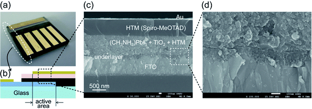 Large-area perovskite solar cells \u2013 a review of recent progress and ...