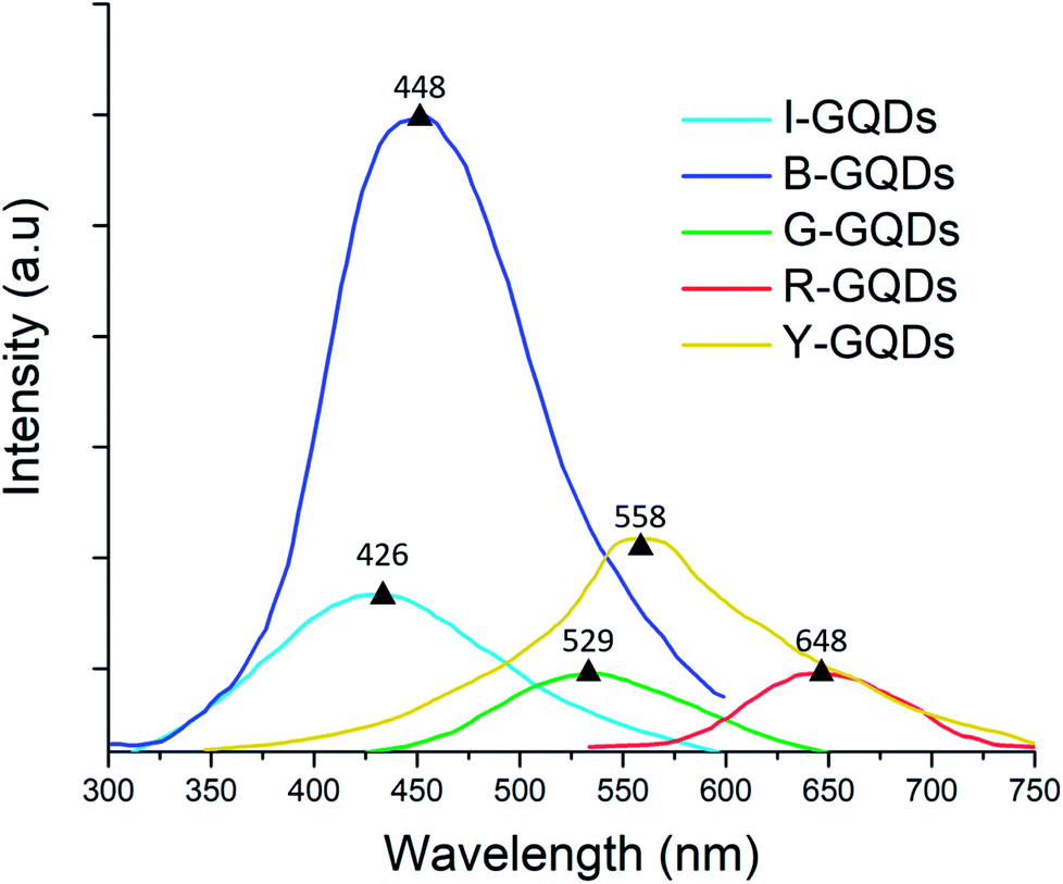 Synthesis And Spectroscopic Studies Of Functionalized Graphene Quantum ...