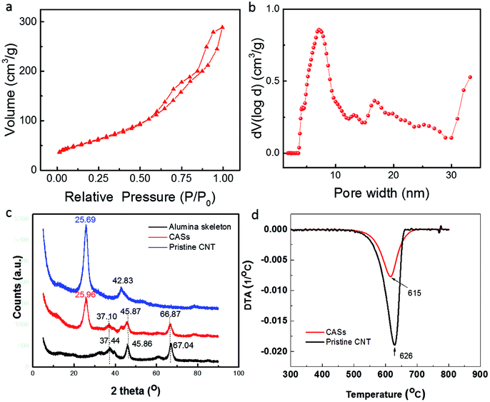 Carbon Nanotube Alumina Strips As Robust Rapid Reversible Adsorbents Of Organics Rsc Advances Rsc Publishing