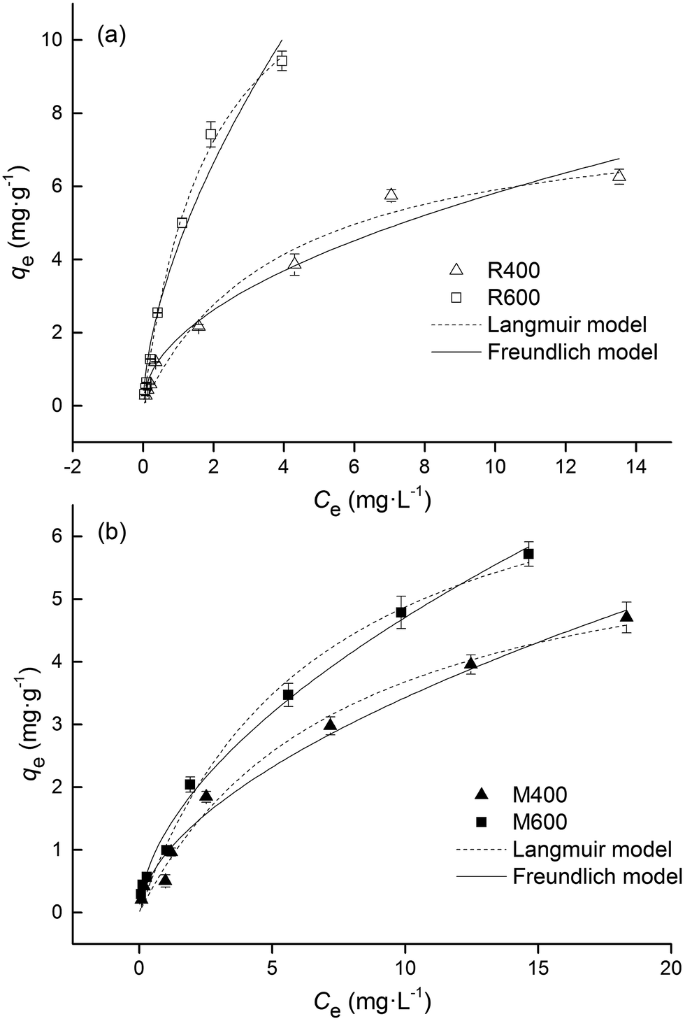 Sorption Of Tetracycline On Biochar Derived From Rice Straw And Swine Manure Rsc Advances Rsc Publishing