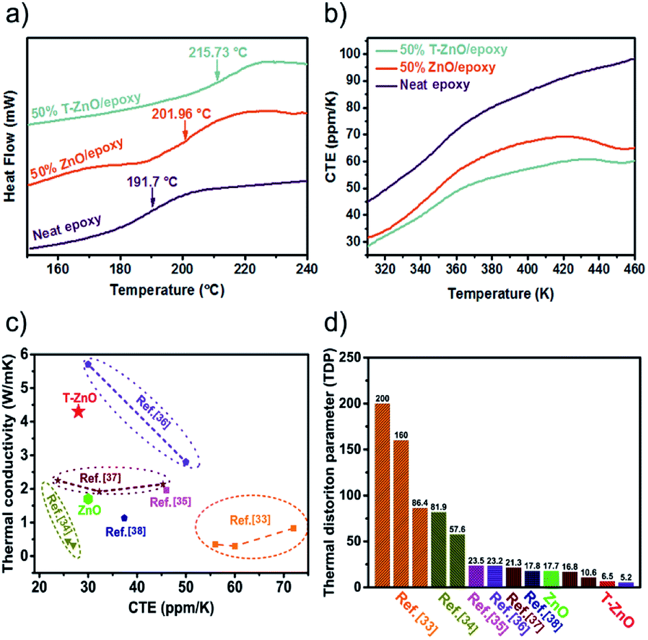 Enhanced Thermal Conductivity Of Epoxy Composites Filled With Tetrapod Shaped Zno Rsc Advances Rsc Publishing