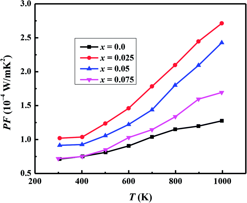 High Temperature Thermoelectric Properties Of Na And W Doped Ca3co4o9 System Rsc Advances Rsc Publishing