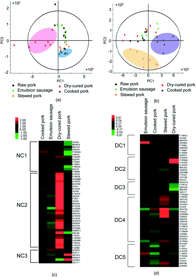 The effect of meat processing methods on changes in disulfide bonding and alteration of protein