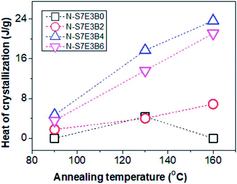 Block Copolymer Compatibilization Driven Frustrated Crystallization In Electrospun Nanofibers Of Polystyrene Poly Ethylene Oxide Blends Rsc Advances Rsc Publishing