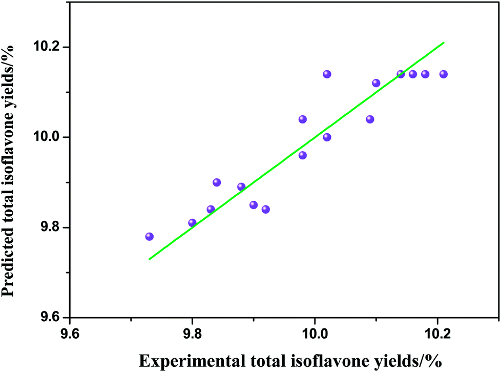 Extraction of isoflavones from Puerariae lobata using subcritical water ...