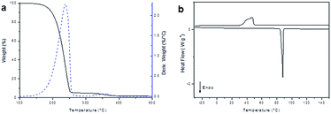 Green approaches in the synthesis of furan-based diepoxy monomers - RSC ...