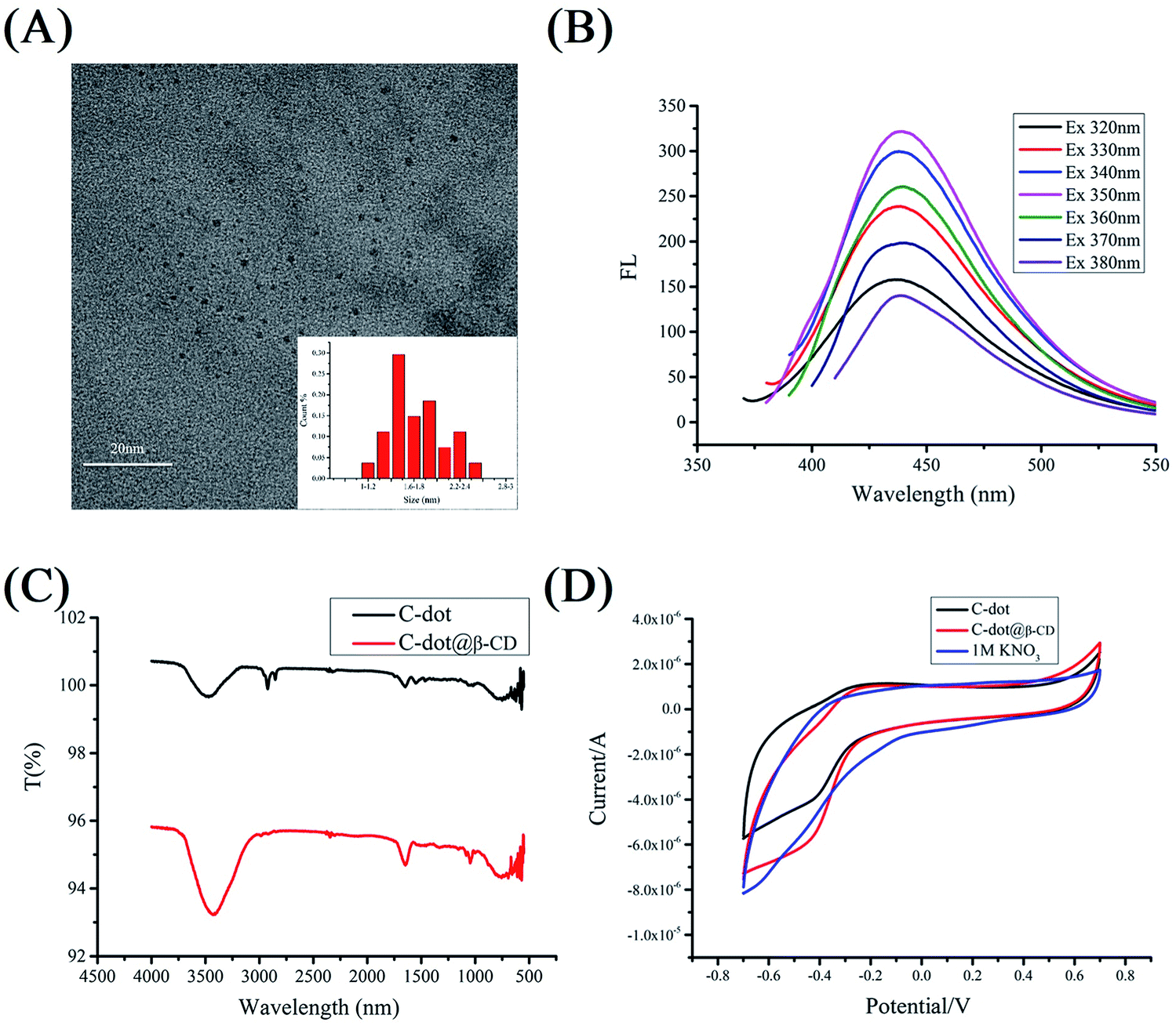 Highly Sensitive Sensing Of Hydroquinone And Catechol Based On B Cyclodextrin Modified Carbon Dots Rsc Advances Rsc Publishing