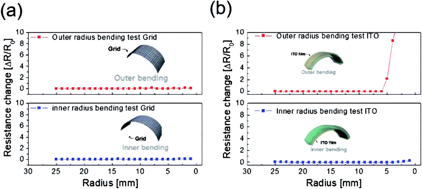 Roll-to-roll Sputtered And Patterned Cu 2−x O/Cu/Cu 2−x O Multilayer ...