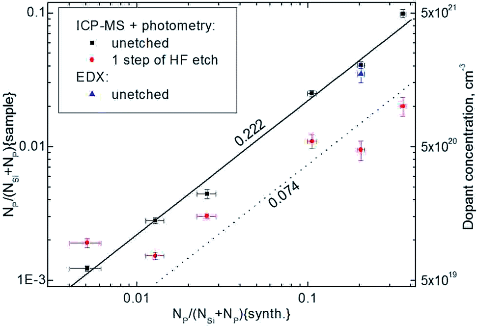 Diffusion Doping Route To Plasmonic Si/SiO X Nanoparticles - RSC ...