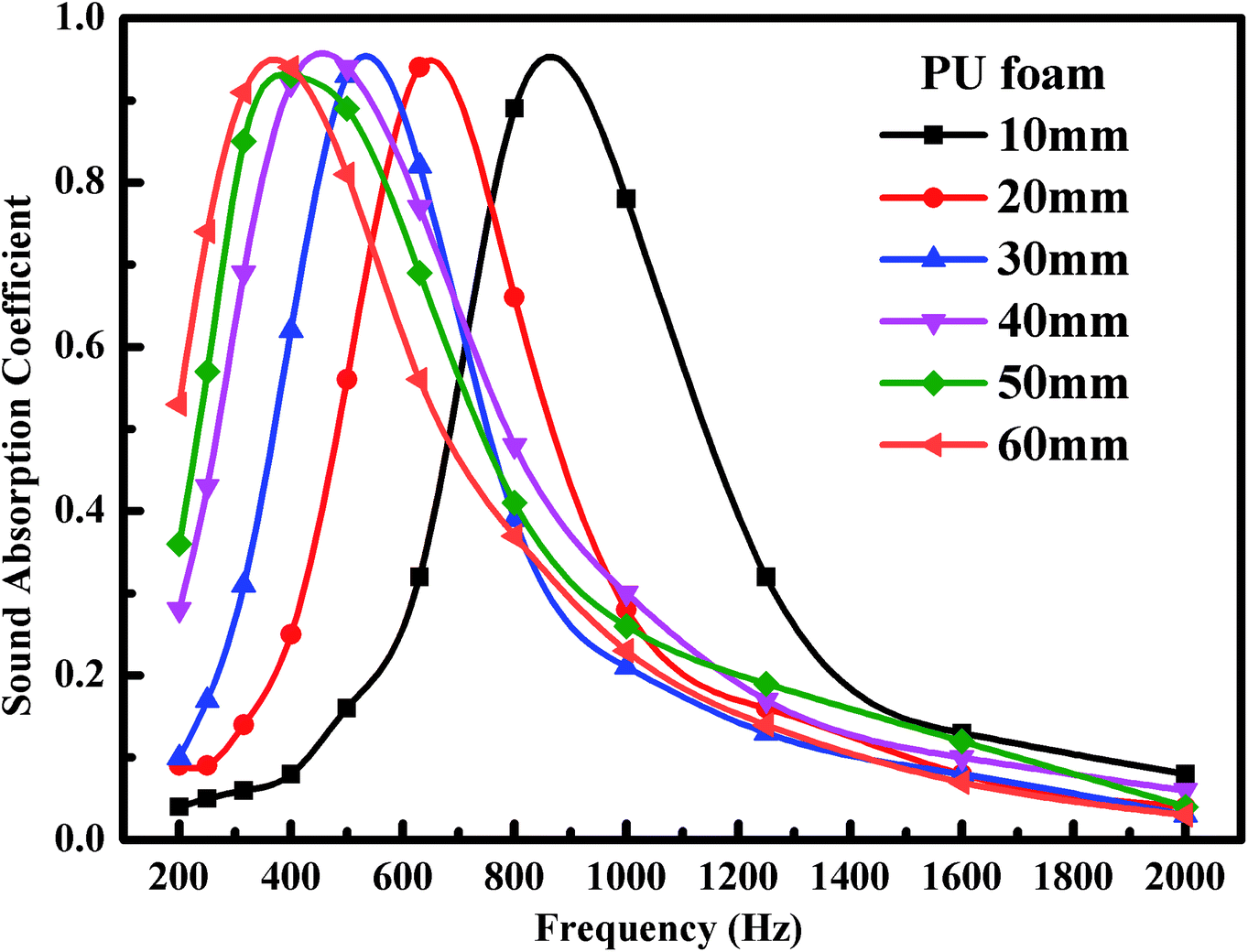 Sound Absorption Coefficient