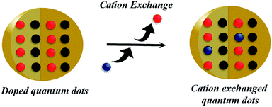 Frontier Challenges In Doping Quantum Dots: Synthesis And 