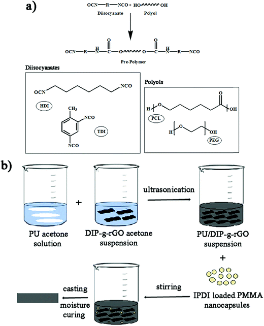 Preparation of selfhealing polyurethane/functionalized graphene