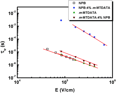 Facile tailoring of the electrical transport in representative hole ...