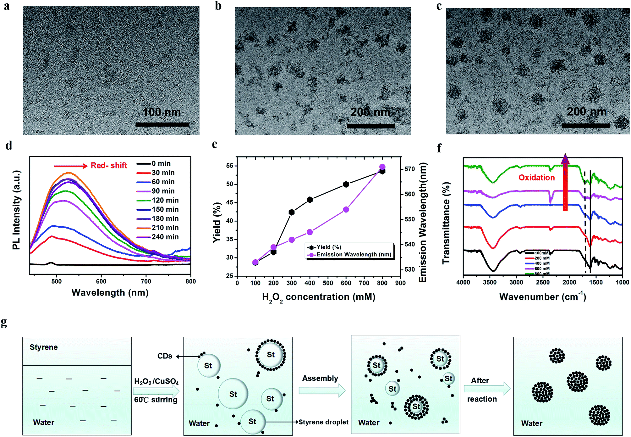 Full-color tunable photoluminescent carbon dots based on oil/water ...