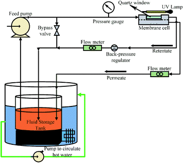 Fouling-free ultrafiltration for humic acid removal - RSC Advances (RSC ...