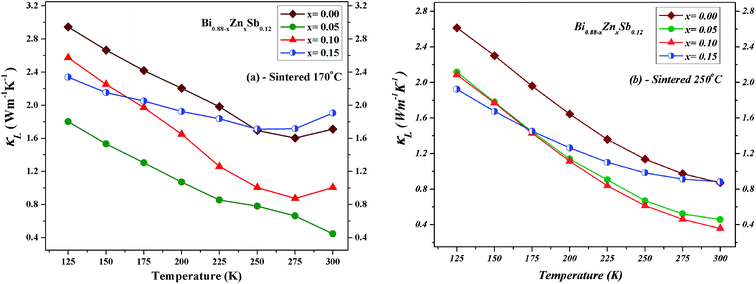 Enhanced thermoelectric properties of hydrothermally synthesized Bi 0. ...