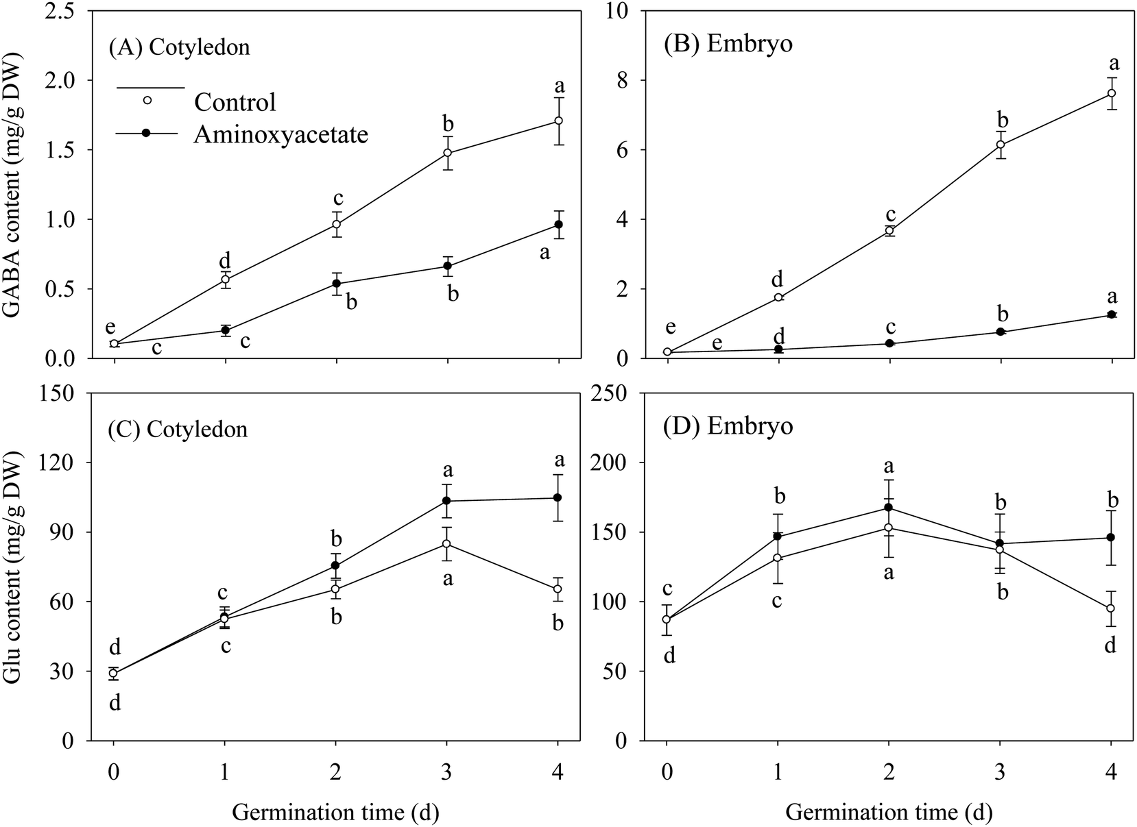 Effects of the inhibitor of glutamate decarboxylase on the development ...