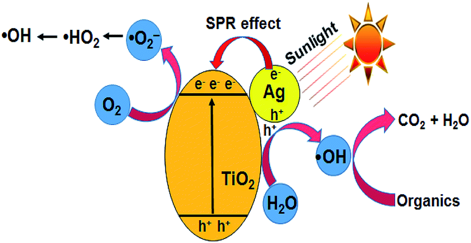 Enhanced photocatalytic and antibacterial activity of plasma-reduced ...