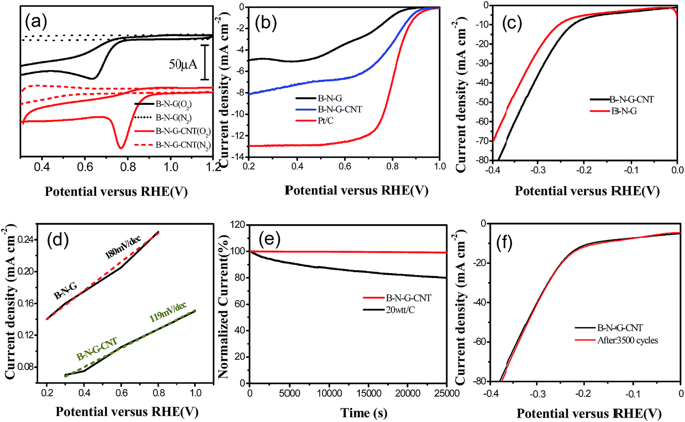 B N Doped 3d Porous Graphene Cnts Synthesized By Chemical Vapor Deposition As A Bi Functional Catalyst For Orr And Her Rsc Advances Rsc Publishing