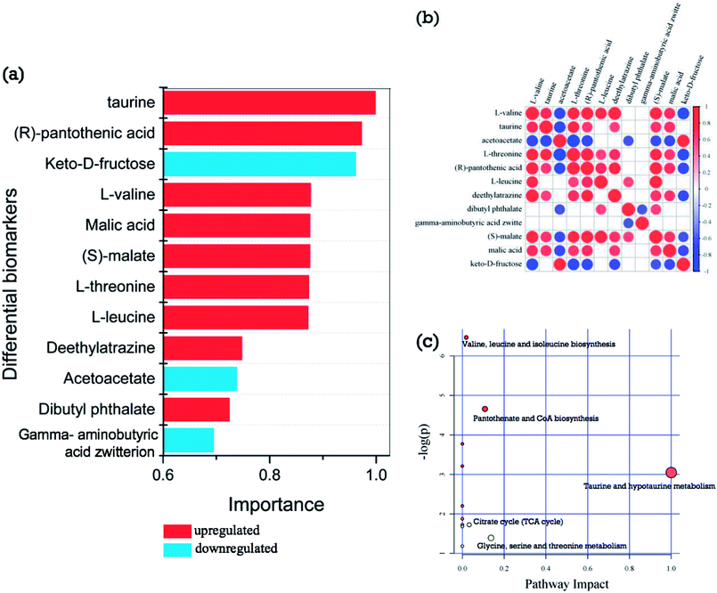 Metabolomic profiling of matured coconut water during post-harvest ...