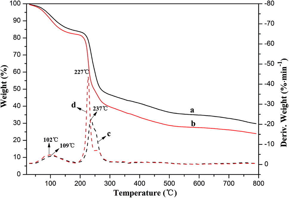 Synthesis of a benzyl-grafted alginate derivative and its effect on the ...