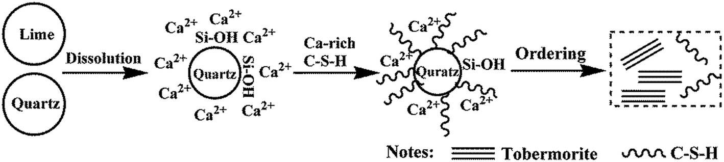 Microstructure And Characterization Of Aluminum Incorporated Calcium Silicate Hydrates Csh 