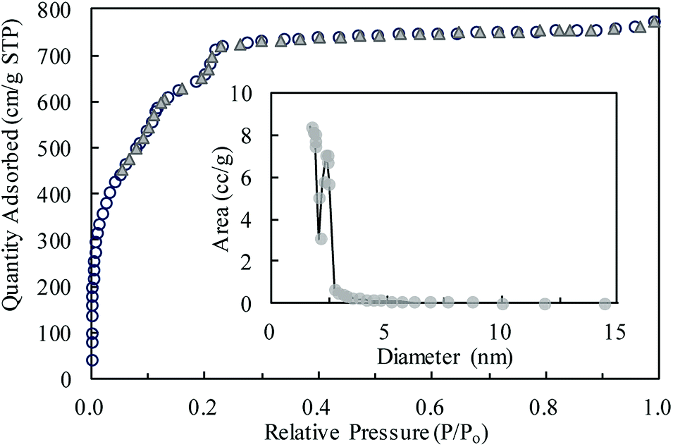 Adsorption Characteristics Of Metal Organic Framework Mil 101 Cr Towards Sulfamethoxazole And Its Persulfate Oxidation Regeneration Rsc Advances Rsc Publishing
