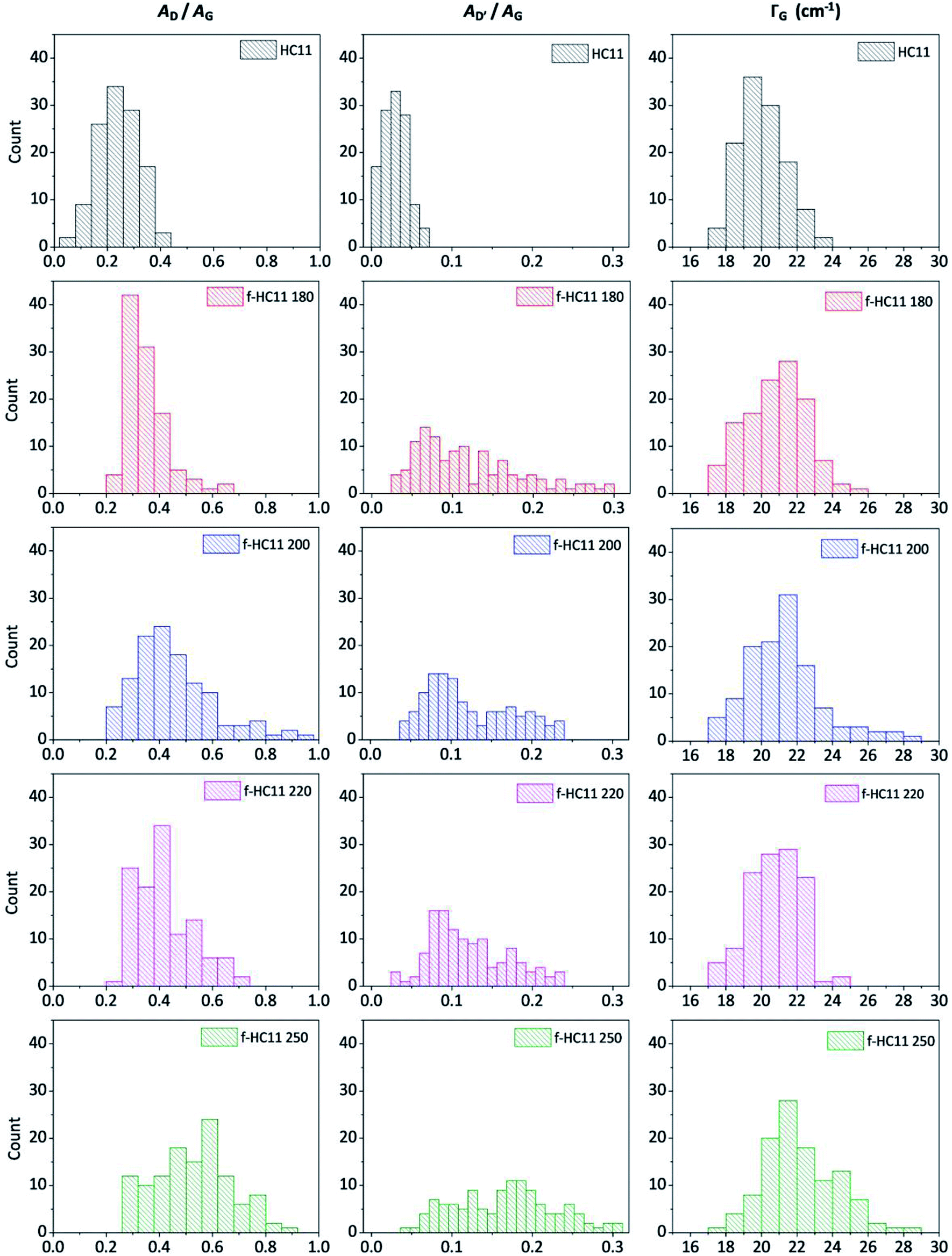 The chemical functionalization of graphene nanoplatelets through ...