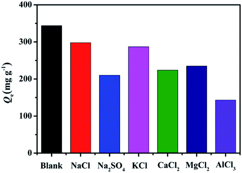 Hierarchical porous activated biochar derived from marine macroalgae ...