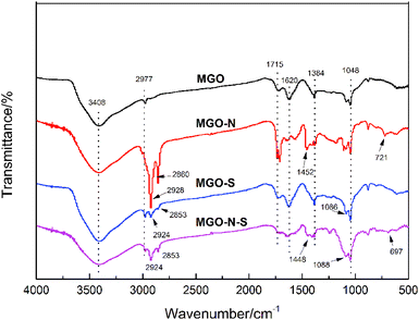 Multi Layer Graphene Oxide Synergistically Modified By Two Coupling Agents And Its Application