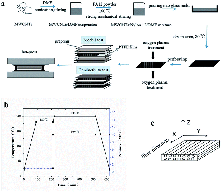 Simultaneous enhancement of electrical conductivity and interlaminar