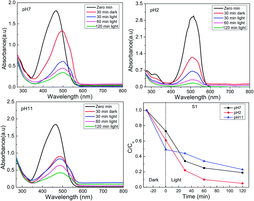 A comparative study on the photocatalytic degradation of organic dyes ...