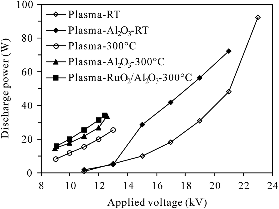 Conversion Of Dilute Nitrous Oxide N2o In N2 And N2 O2 Mixtures By Plasma And Plasma Catalytic Processes Rsc Advances Rsc Publishing