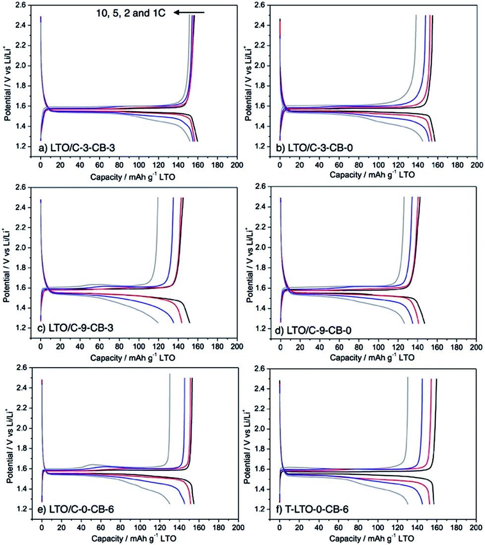 Alginic Acid Aquagel As A Template And Carbon Source In The Synthesis Of Li4ti5o12 C Nanocomposites For Application As Anodes In Li Ion Batteries Rsc Advances Rsc Publishing