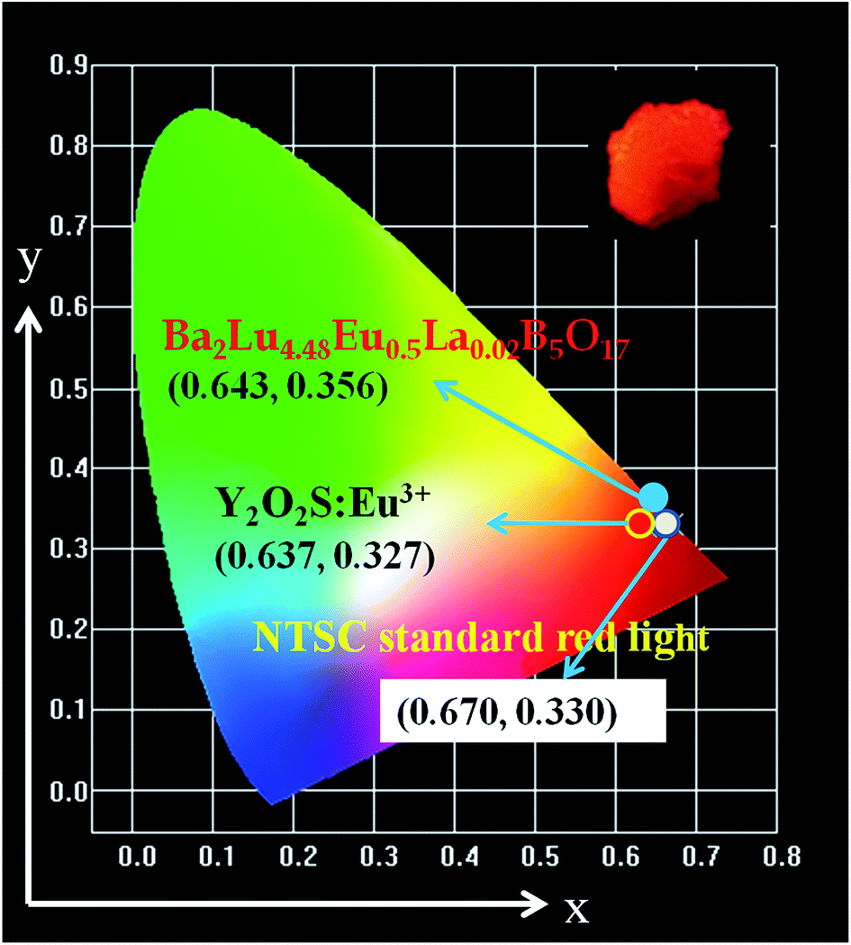 Photoluminescence Properties Of Novel Ba2lu5b5o17 Eu3 Red Emitting Phosphors With High Color Purity For Near Uv Excited White Light Emitting Diodes Rsc Advances Rsc Publishing