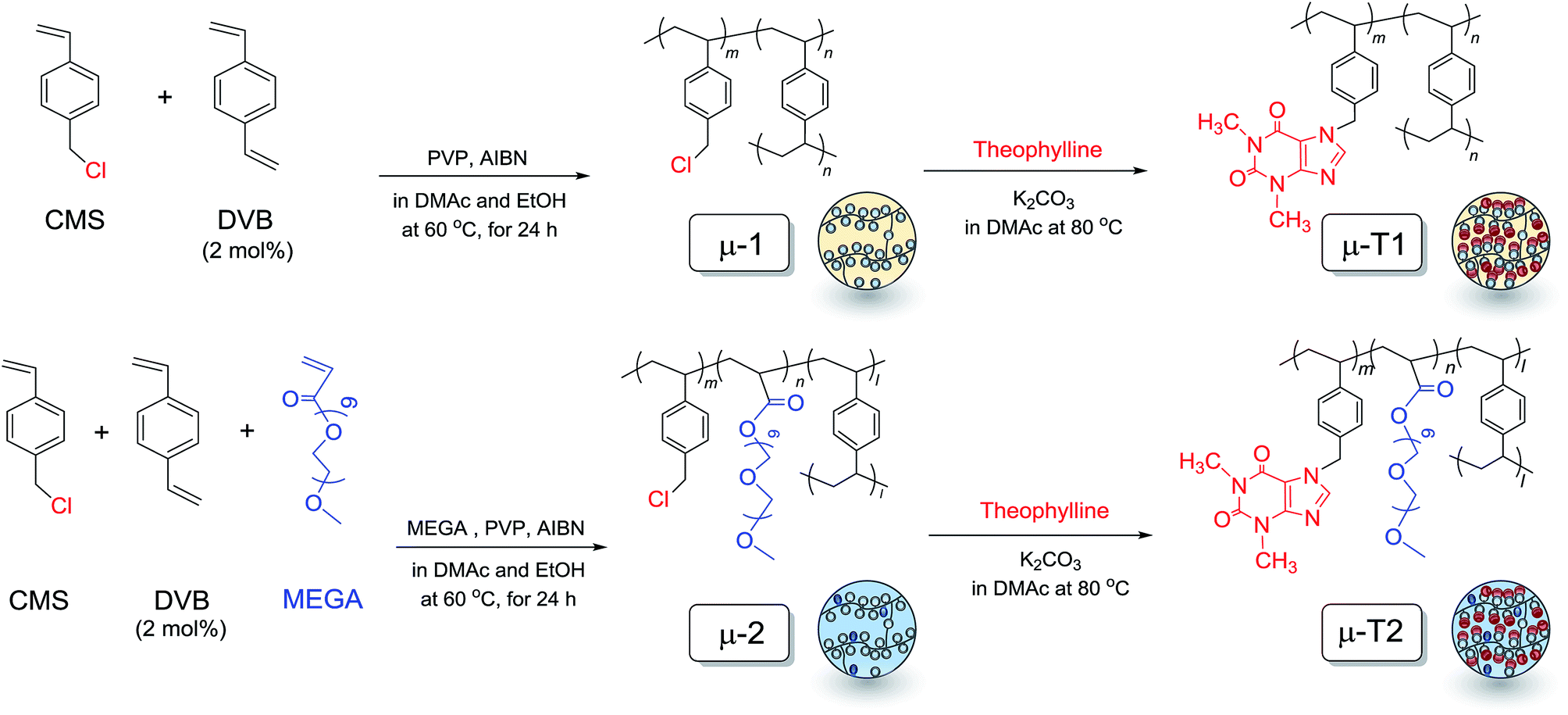 Theophylline Bearing Microspheres With Dual Features As A Coordinative Adsorbent And Catalytic Support For Palladium Ions Rsc Advances Rsc Publishing