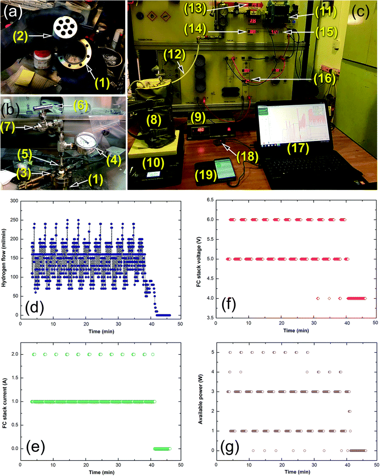 Performance and fuel cell applications of reacted ball-milled MgH 2 /5 ...