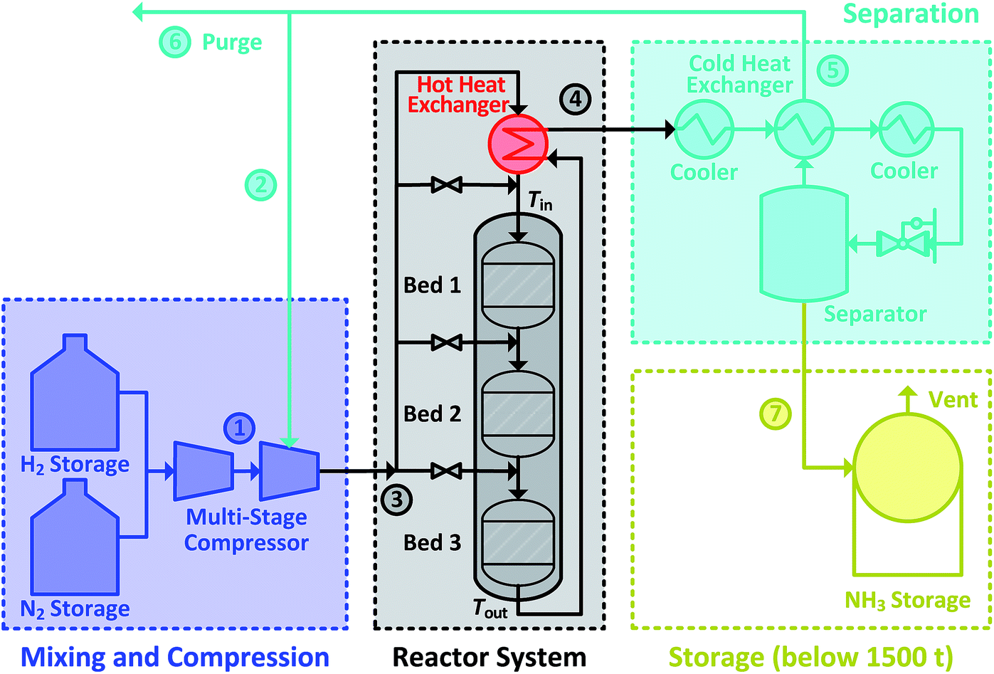 Operating envelope of Haber–Bosch process design for power-to-ammonia ...