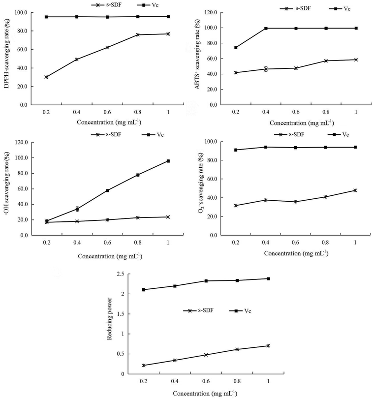 Optimization extraction and functional properties of soluble dietary